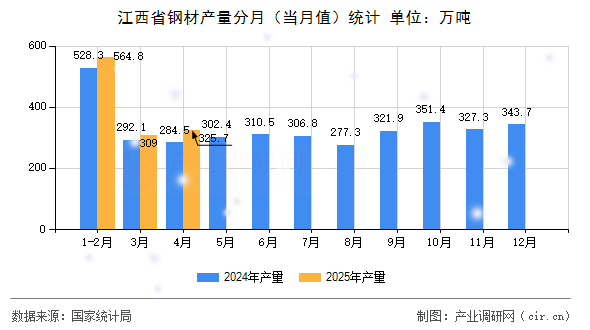 江西省鋼材產(chǎn)量分月（當(dāng)月值）統(tǒng)計(jì)