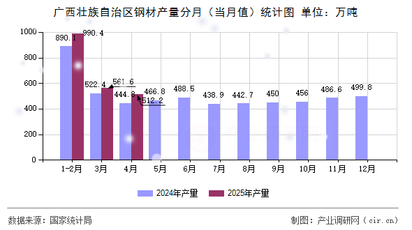 廣西壯族自治區(qū)鋼材產(chǎn)量分月（當(dāng)月值）統(tǒng)計(jì)圖
