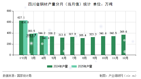 四川省鋼材產(chǎn)量分月（當(dāng)月值）統(tǒng)計