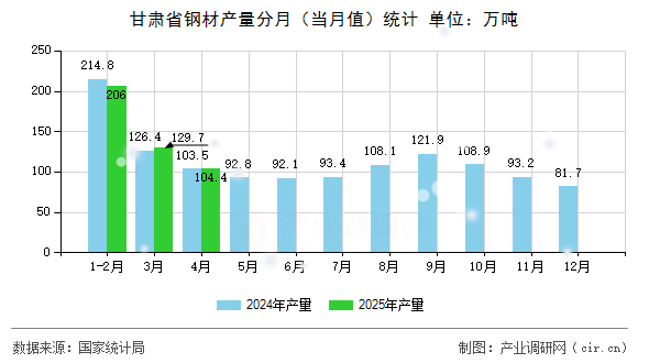 甘肅省鋼材產(chǎn)量分月（當(dāng)月值）統(tǒng)計