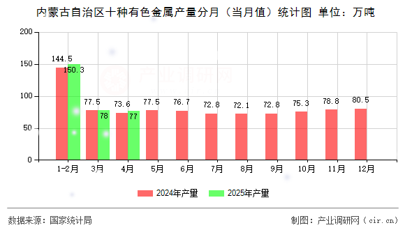 內(nèi)蒙古自治區(qū)十種有色金屬產(chǎn)量分月（當(dāng)月值）統(tǒng)計圖