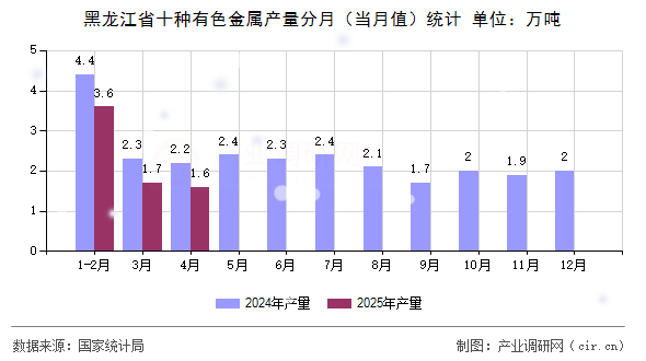 黑龍江省十種有色金屬產(chǎn)量分月（當(dāng)月值）統(tǒng)計(jì)