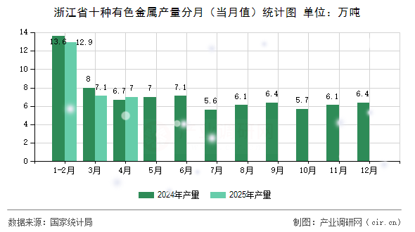 浙江省十種有色金屬產(chǎn)量分月（當(dāng)月值）統(tǒng)計(jì)圖