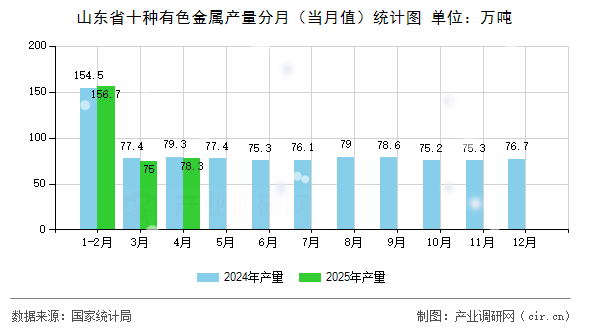 山東省十種有色金屬產(chǎn)量分月（當(dāng)月值）統(tǒng)計圖