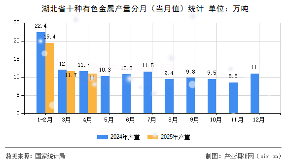 湖北省十種有色金屬產量分月（當月值）統計
