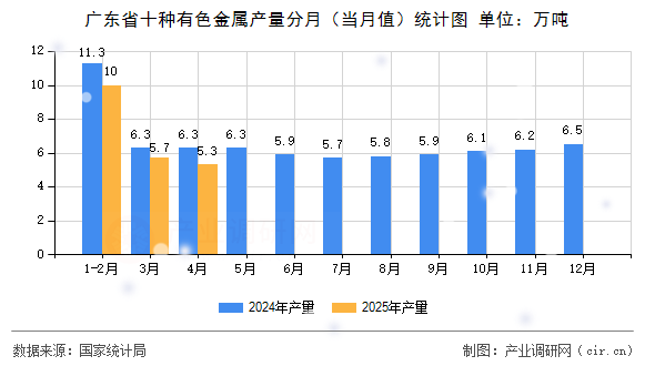 廣東省十種有色金屬產(chǎn)量分月（當(dāng)月值）統(tǒng)計(jì)圖