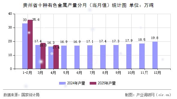 貴州省十種有色金屬產(chǎn)量分月（當(dāng)月值）統(tǒng)計(jì)圖