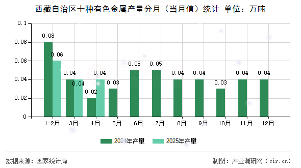 西藏自治區(qū)十種有色金屬產(chǎn)量分月（當(dāng)月值）統(tǒng)計(jì)