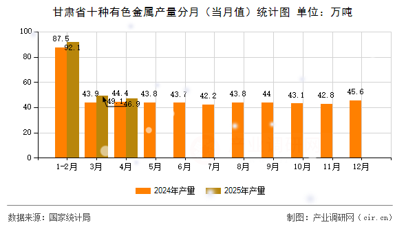 甘肅省十種有色金屬產量分月（當月值）統(tǒng)計圖