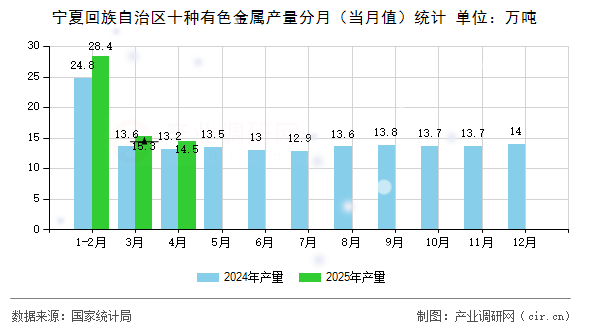 寧夏回族自治區(qū)十種有色金屬產(chǎn)量分月（當月值）統(tǒng)計