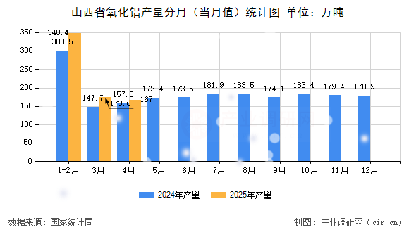 山西省氧化鋁產(chǎn)量分月（當(dāng)月值）統(tǒng)計(jì)圖