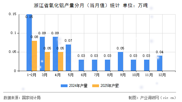 浙江省氧化鋁產(chǎn)量分月（當(dāng)月值）統(tǒng)計(jì)