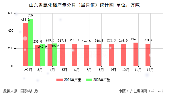 山東省氧化鋁產(chǎn)量分月（當(dāng)月值）統(tǒng)計(jì)圖