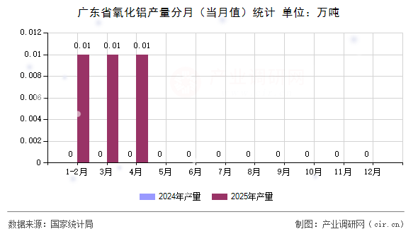 廣東省氧化鋁產(chǎn)量分月（當(dāng)月值）統(tǒng)計(jì)