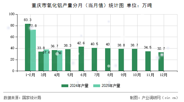 重慶市氧化鋁產量分月（當月值）統(tǒng)計圖