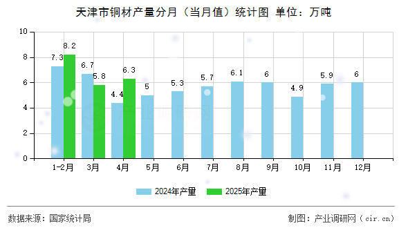 天津市銅材產(chǎn)量分月（當月值）統(tǒng)計圖