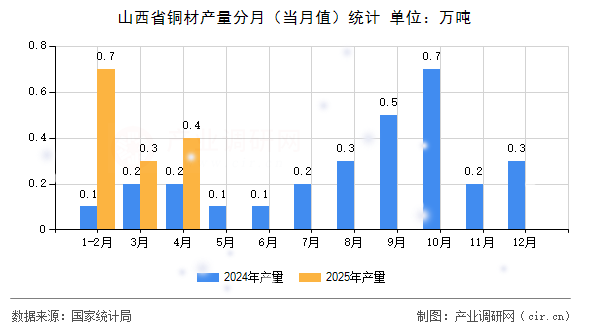 山西省銅材產(chǎn)量分月（當(dāng)月值）統(tǒng)計(jì)