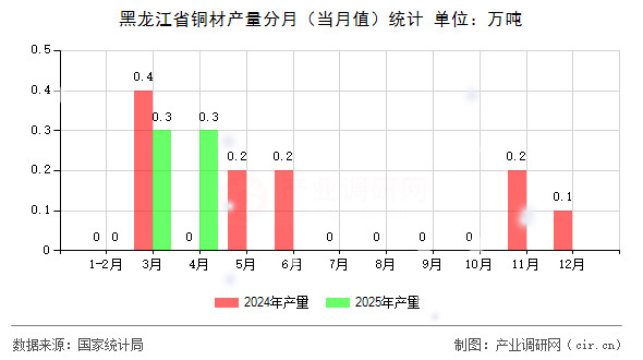 黑龍江省銅材產(chǎn)量分月（當月值）統(tǒng)計