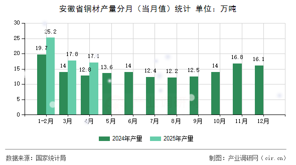 安徽省銅材產(chǎn)量分月（當(dāng)月值）統(tǒng)計(jì)