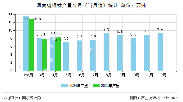 河南省銅材產量分月（當月值）統(tǒng)計