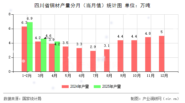 四川省銅材產(chǎn)量分月（當(dāng)月值）統(tǒng)計圖