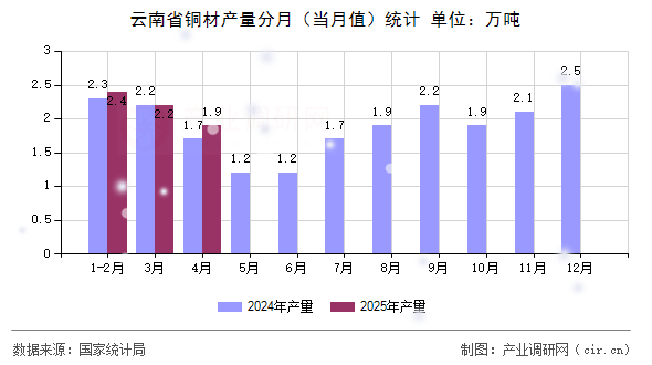 云南省銅材產量分月（當月值）統(tǒng)計