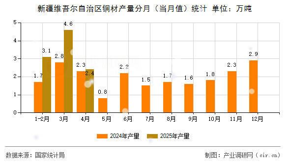 新疆維吾爾自治區(qū)銅材產(chǎn)量分月（當月值）統(tǒng)計