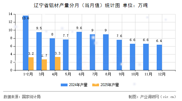 遼寧省鋁材產(chǎn)量分月（當(dāng)月值）統(tǒng)計(jì)圖