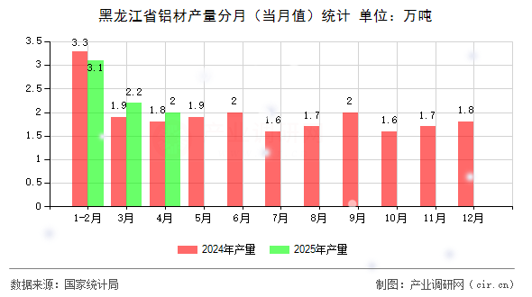 黑龍江省鋁材產(chǎn)量分月（當月值）統(tǒng)計