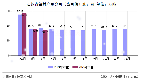 江蘇省鋁材產(chǎn)量分月（當月值）統(tǒng)計圖