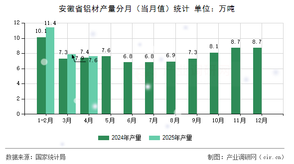 安徽省鋁材產(chǎn)量分月（當(dāng)月值）統(tǒng)計(jì)