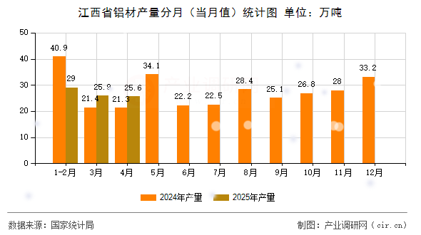 江西省鋁材產(chǎn)量分月（當(dāng)月值）統(tǒng)計(jì)圖