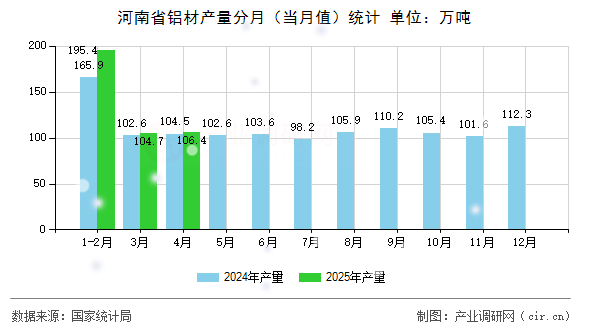 河南省鋁材產(chǎn)量分月（當月值）統(tǒng)計