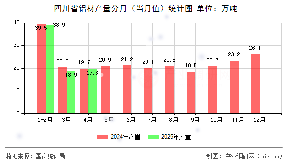 四川省鋁材產(chǎn)量分月（當(dāng)月值）統(tǒng)計(jì)圖
