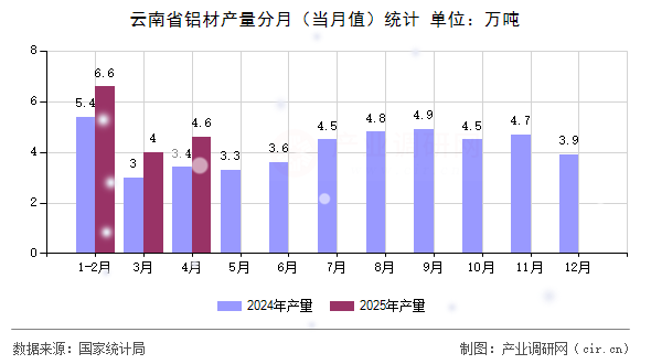 云南省鋁材產(chǎn)量分月（當(dāng)月值）統(tǒng)計(jì)