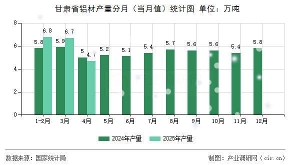 甘肅省鋁材產(chǎn)量分月（當(dāng)月值）統(tǒng)計(jì)圖