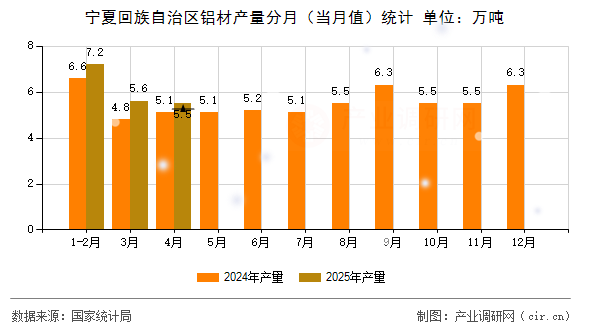 寧夏回族自治區(qū)鋁材產(chǎn)量分月（當(dāng)月值）統(tǒng)計