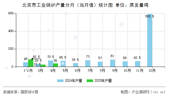 北京市工業(yè)鍋爐產(chǎn)量分月（當月值）統(tǒng)計圖