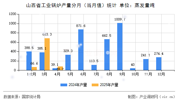 山西省工業(yè)鍋爐產(chǎn)量分月（當(dāng)月值）統(tǒng)計