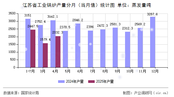 江蘇省工業(yè)鍋爐產(chǎn)量分月（當月值）統(tǒng)計圖