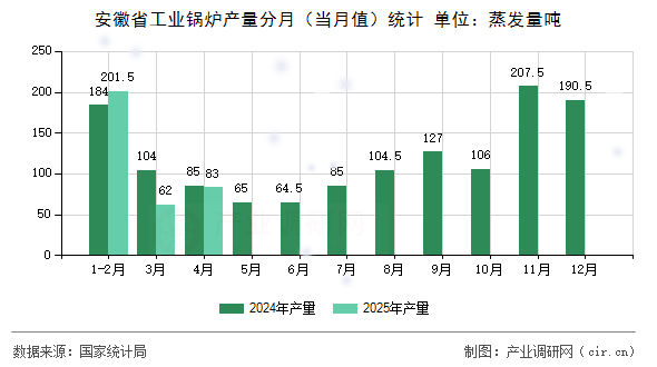 安徽省工業(yè)鍋爐產(chǎn)量分月（當(dāng)月值）統(tǒng)計(jì)