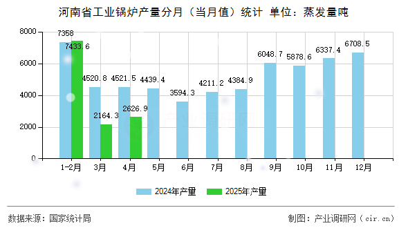 河南省工業(yè)鍋爐產(chǎn)量分月（當(dāng)月值）統(tǒng)計