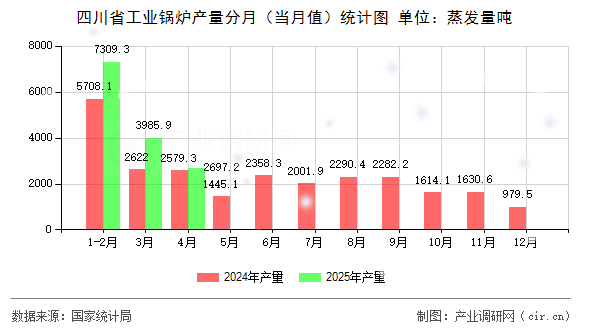 四川省工業(yè)鍋爐產(chǎn)量分月（當(dāng)月值）統(tǒng)計(jì)圖