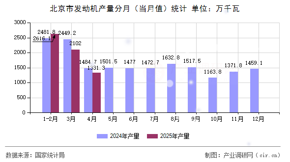北京市發(fā)動機產(chǎn)量分月（當(dāng)月值）統(tǒng)計