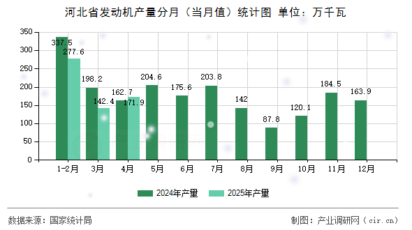 河北省發(fā)動(dòng)機(jī)產(chǎn)量分月（當(dāng)月值）統(tǒng)計(jì)圖