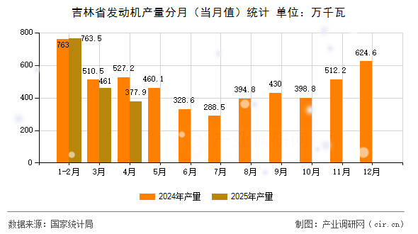 吉林省發(fā)動(dòng)機(jī)產(chǎn)量分月（當(dāng)月值）統(tǒng)計(jì)