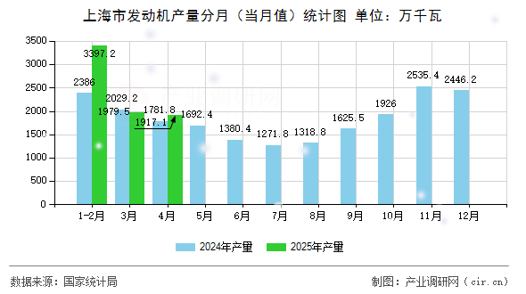 上海市發(fā)動(dòng)機(jī)產(chǎn)量分月（當(dāng)月值）統(tǒng)計(jì)圖