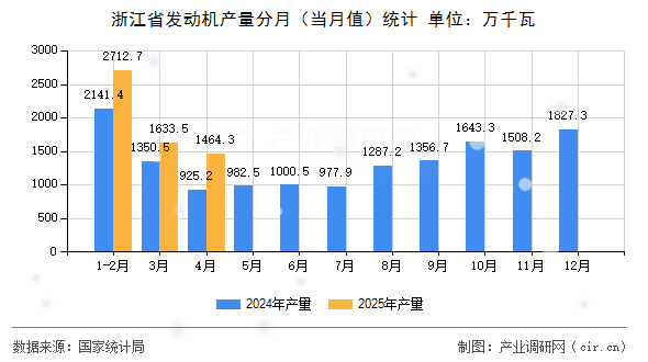 浙江省發(fā)動機產(chǎn)量分月（當(dāng)月值）統(tǒng)計
