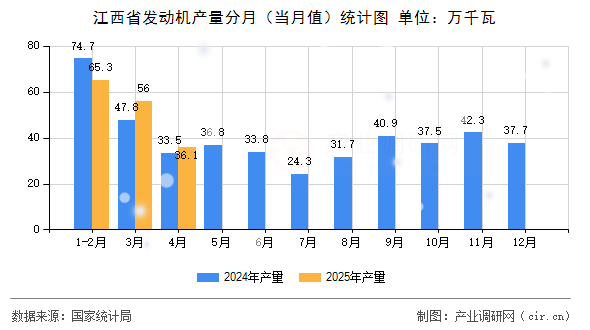 江西省發(fā)動(dòng)機(jī)產(chǎn)量分月（當(dāng)月值）統(tǒng)計(jì)圖