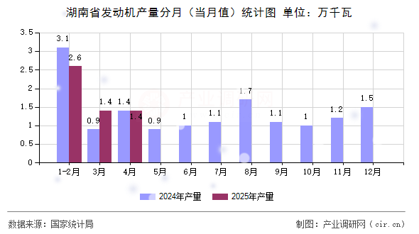 湖南省發(fā)動機產(chǎn)量分月（當(dāng)月值）統(tǒng)計圖